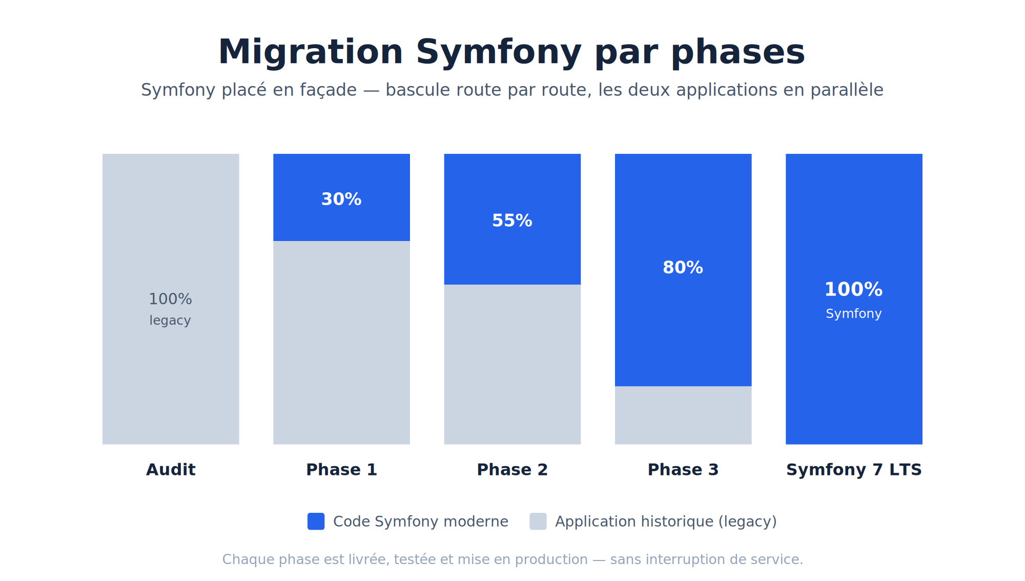migration-symfony